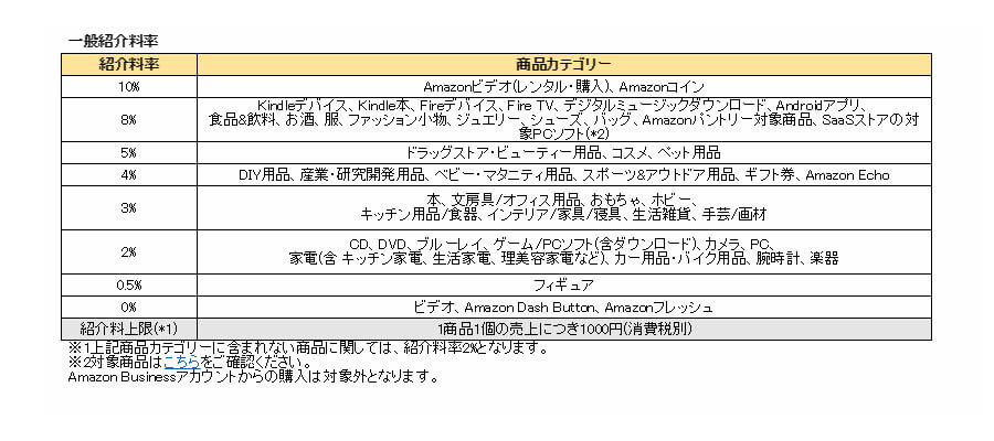 Amazonアソシエイト成果料率