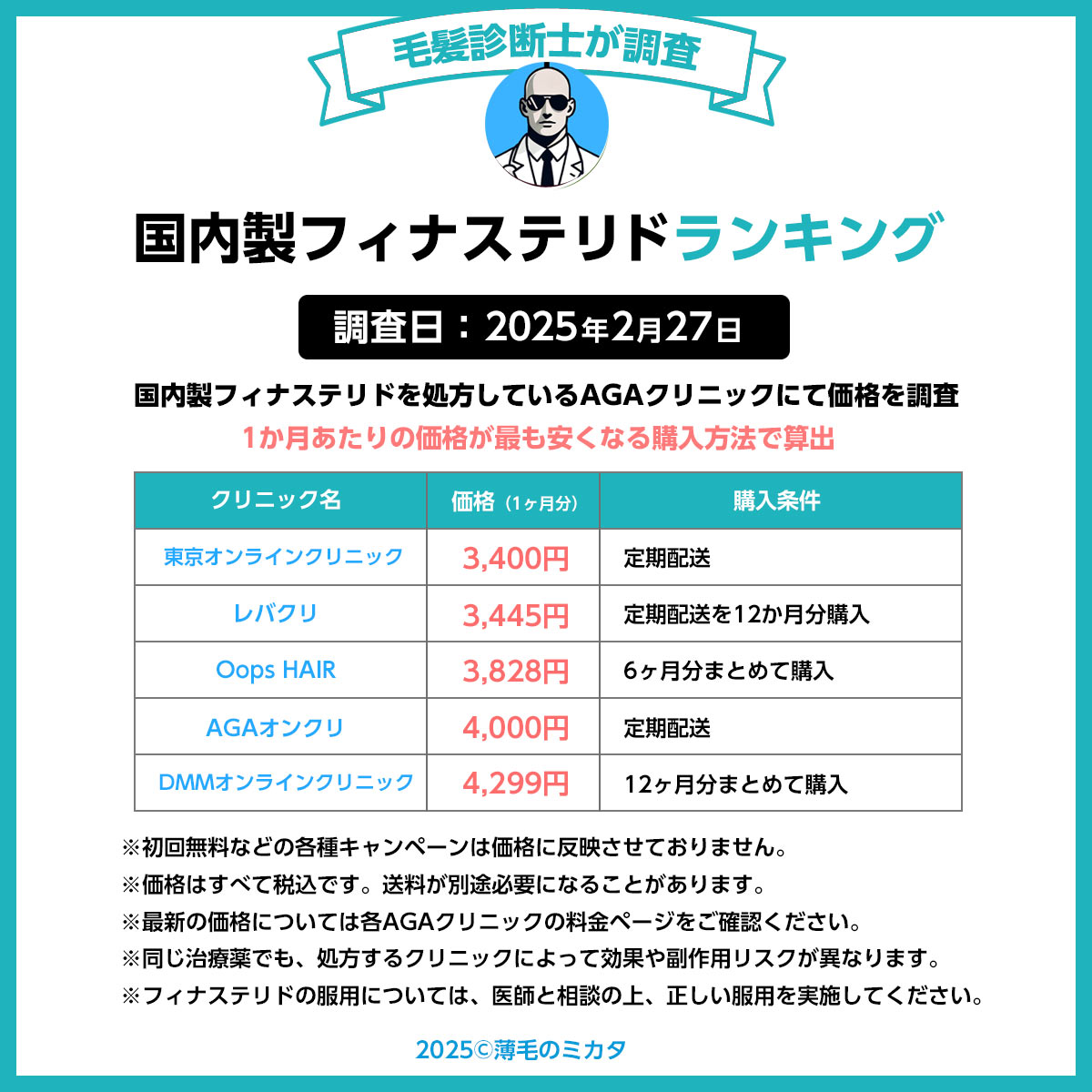 国内製フィナステリドが安いAGAクリニックランキング