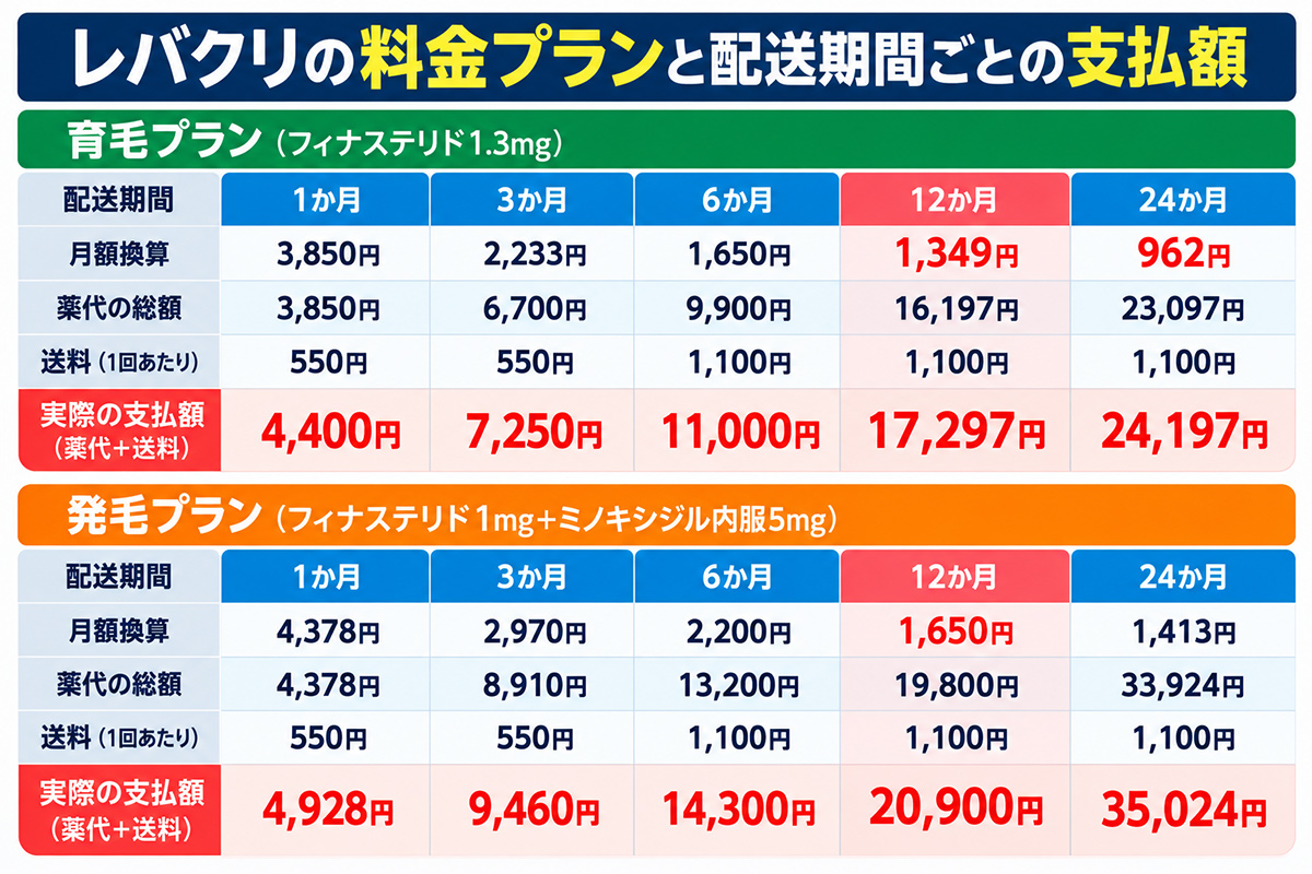 レバクリの育毛プランと発毛プランの配送期間別料金比較