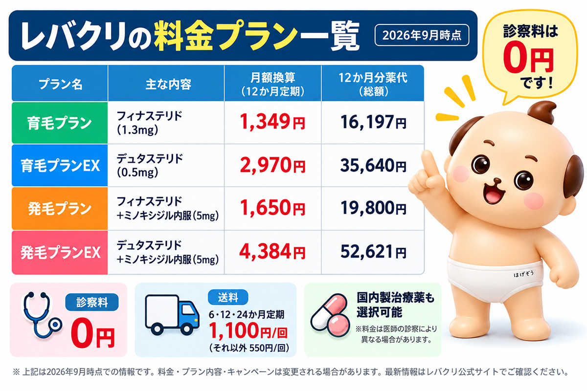 レバクリのAGA料金プラン一覧